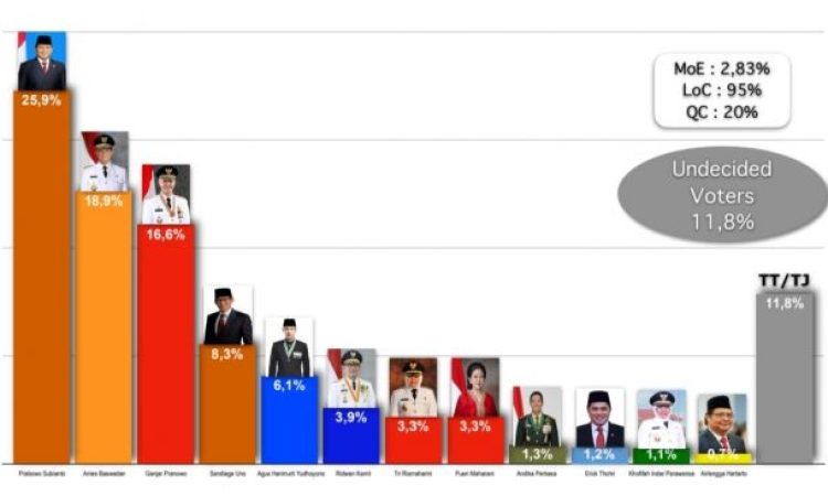 54002-hasil-survei-elektabilitas-12-tokoh-yang-dilakukan-trust-indonesia-research-and-consulting