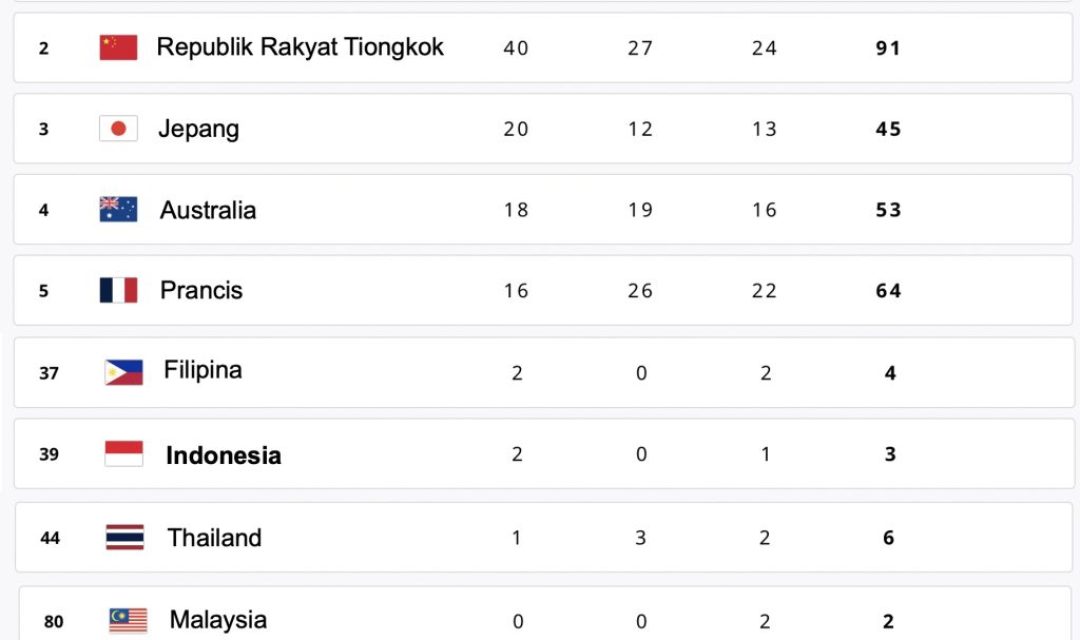 Klasemen Akhir Olimpiade Paris 2024: Amerika Serikat Posisi Pertama, Indonesia Peringkat Ke-39