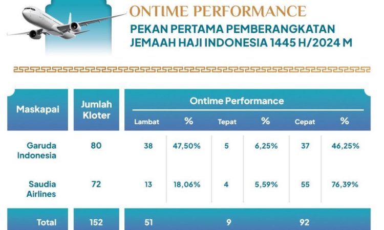 Sepekan Pemberangkatan Jamaah Haji, 47,5% Penerbangan Garuda Alami Keterlambatan