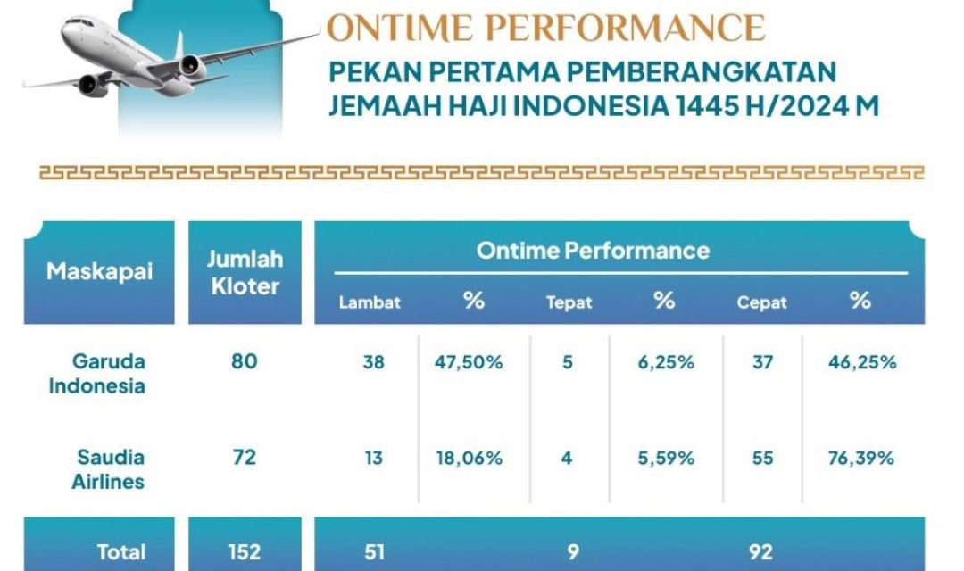 Sepekan Pemberangkatan Jamaah Haji, 47,5% Penerbangan Garuda Alami Keterlambatan